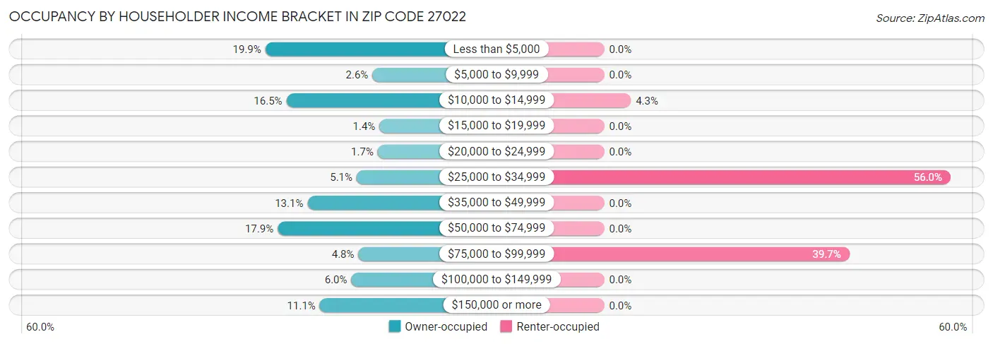 Occupancy by Householder Income Bracket in Zip Code 27022
