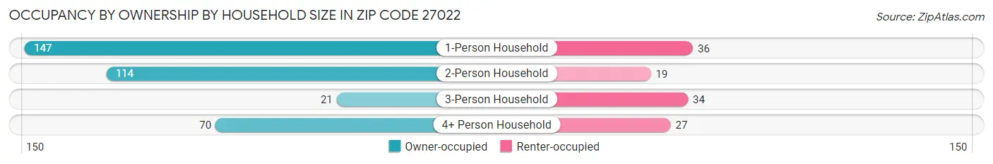 Occupancy by Ownership by Household Size in Zip Code 27022
