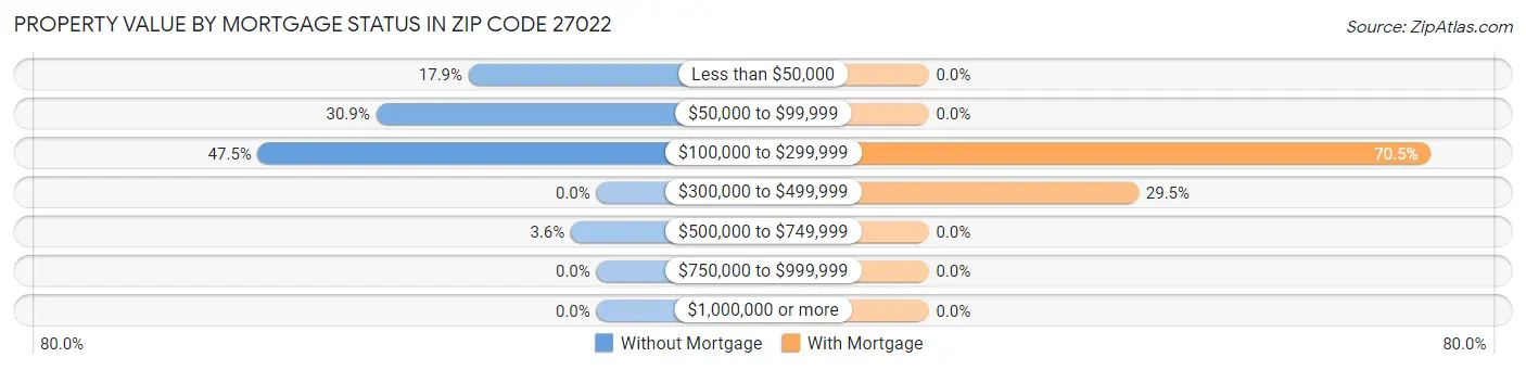 Property Value by Mortgage Status in Zip Code 27022