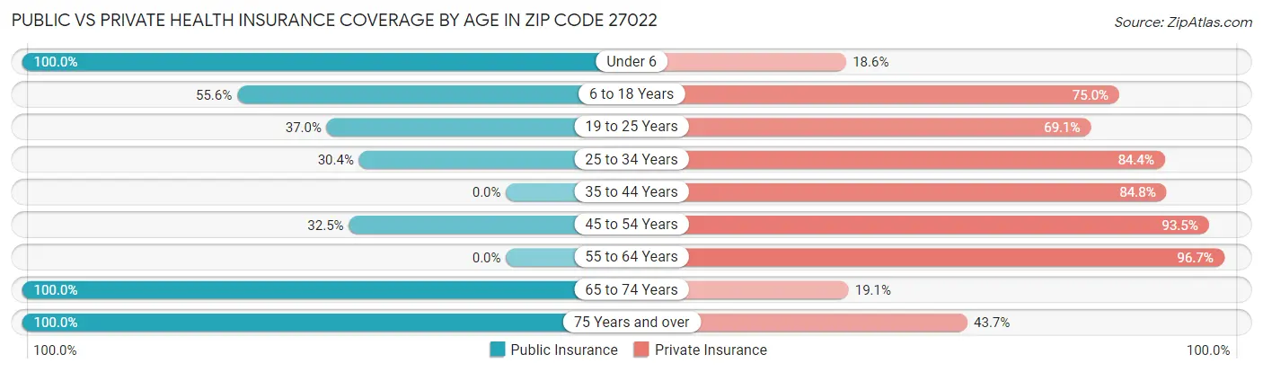 Public vs Private Health Insurance Coverage by Age in Zip Code 27022