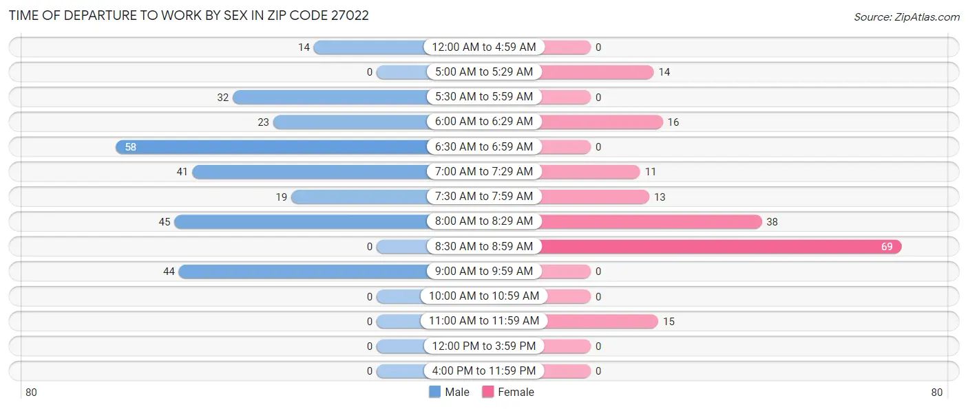 Time of Departure to Work by Sex in Zip Code 27022