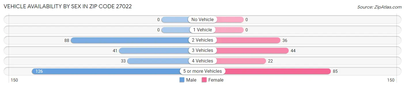Vehicle Availability by Sex in Zip Code 27022
