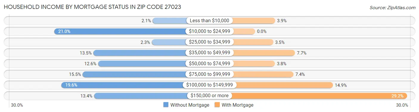 Household Income by Mortgage Status in Zip Code 27023