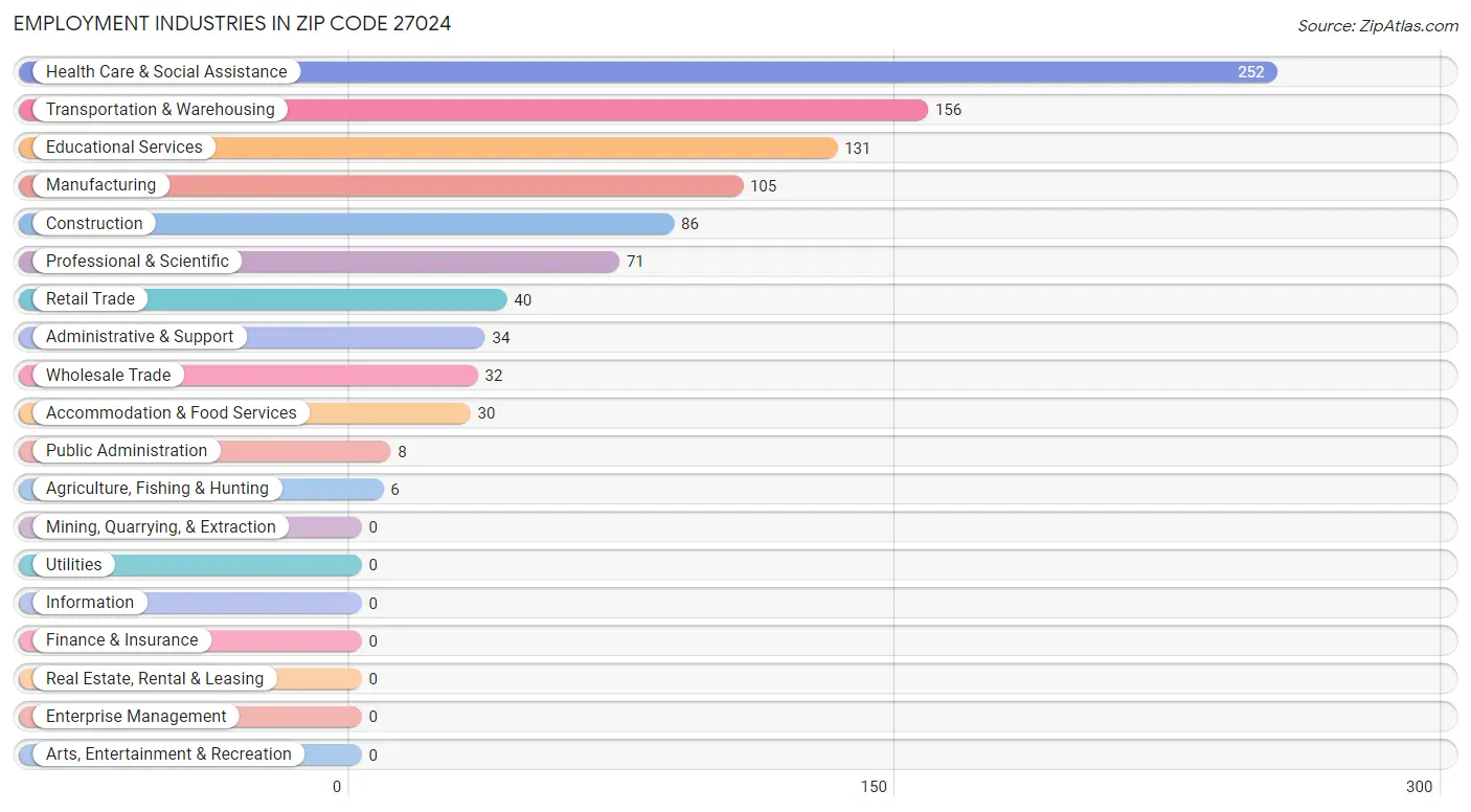 Employment Industries in Zip Code 27024