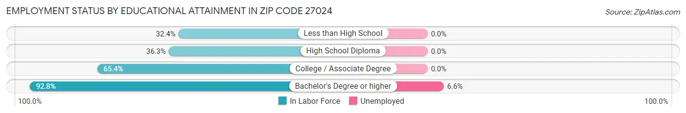 Employment Status by Educational Attainment in Zip Code 27024