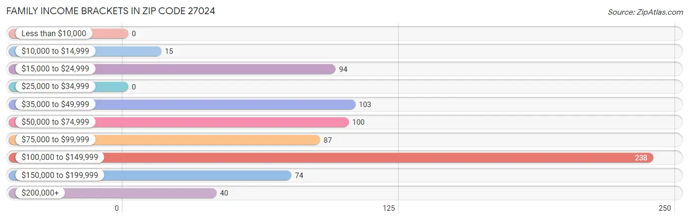 Family Income Brackets in Zip Code 27024
