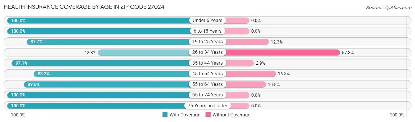 Health Insurance Coverage by Age in Zip Code 27024