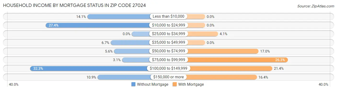 Household Income by Mortgage Status in Zip Code 27024
