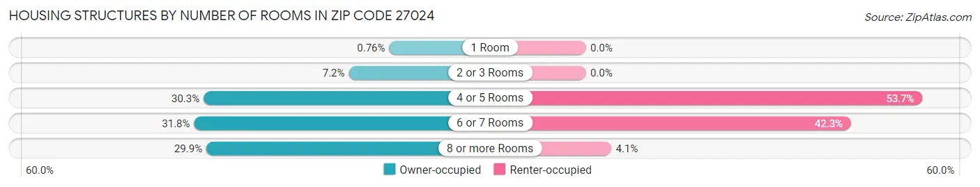 Housing Structures by Number of Rooms in Zip Code 27024