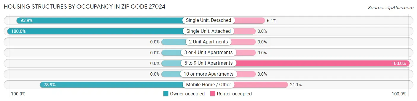 Housing Structures by Occupancy in Zip Code 27024