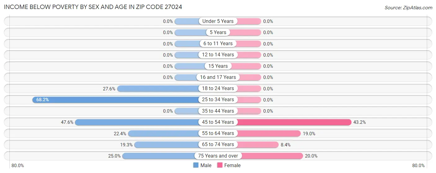 Income Below Poverty by Sex and Age in Zip Code 27024