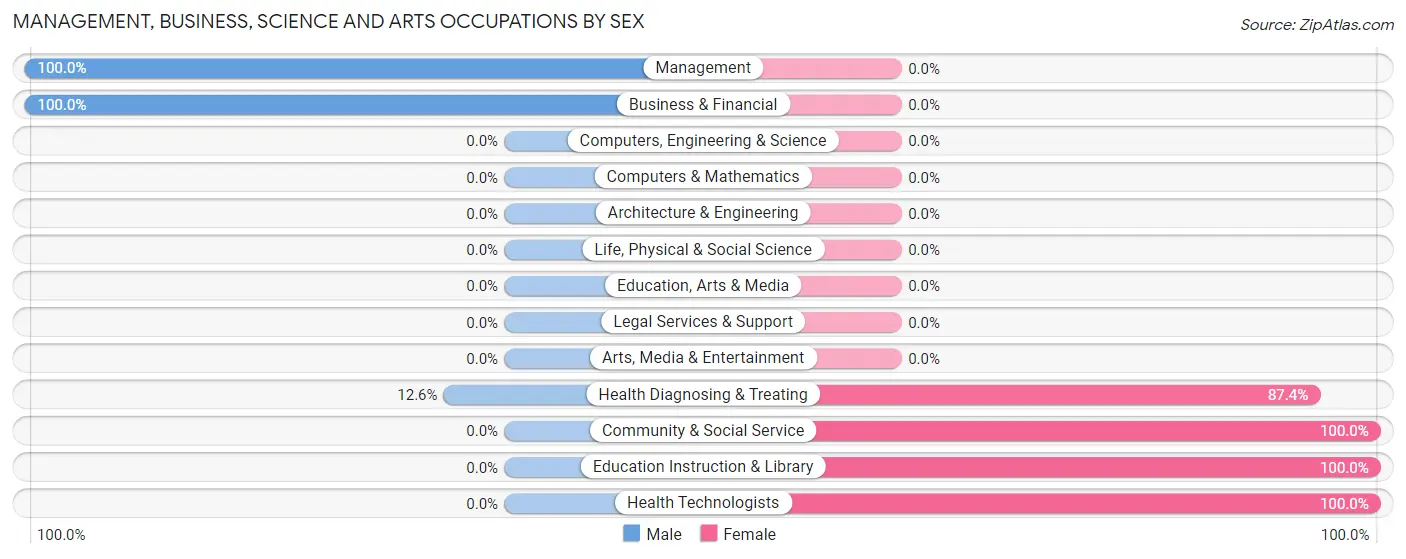 Management, Business, Science and Arts Occupations by Sex in Zip Code 27024