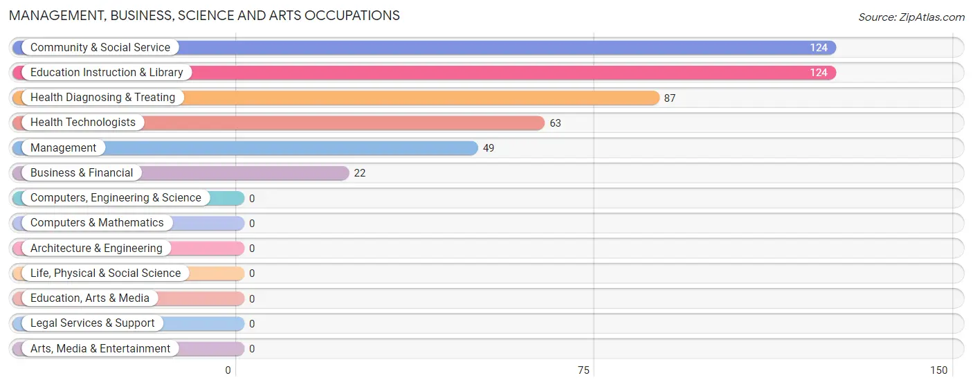 Management, Business, Science and Arts Occupations in Zip Code 27024