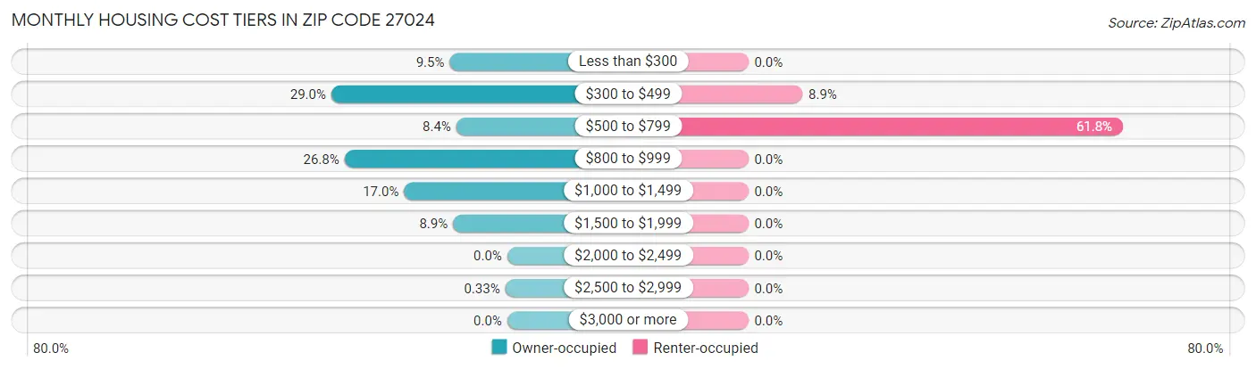 Monthly Housing Cost Tiers in Zip Code 27024