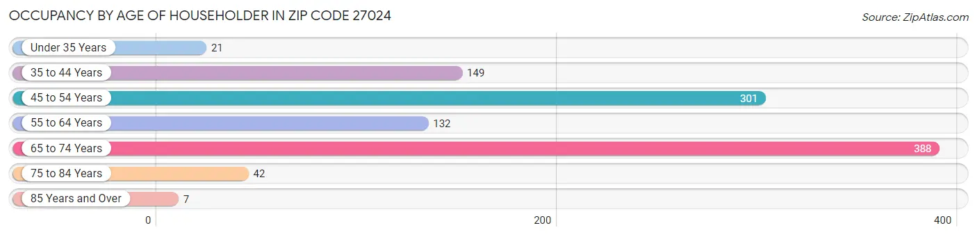 Occupancy by Age of Householder in Zip Code 27024