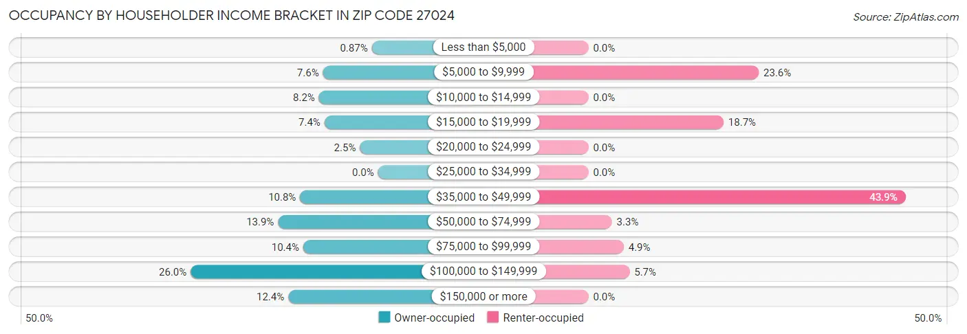 Occupancy by Householder Income Bracket in Zip Code 27024