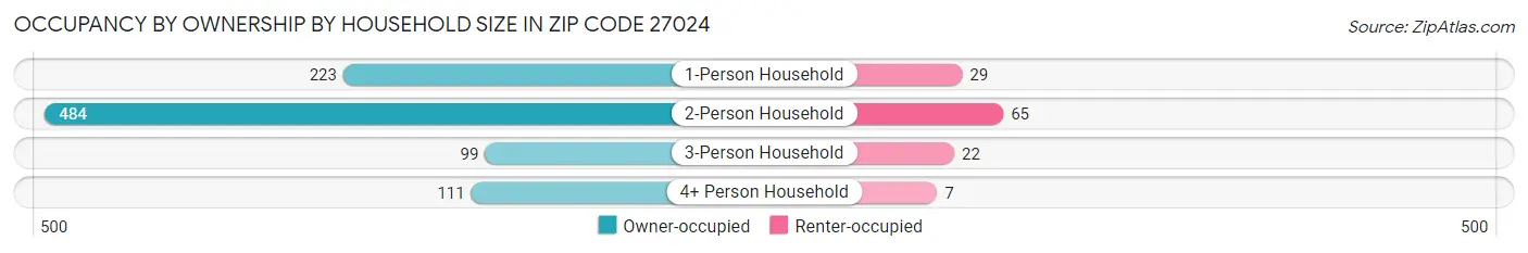 Occupancy by Ownership by Household Size in Zip Code 27024