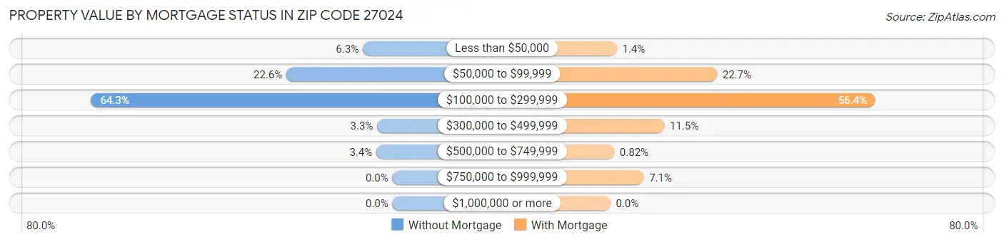 Property Value by Mortgage Status in Zip Code 27024