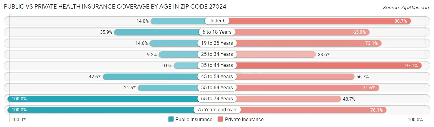 Public vs Private Health Insurance Coverage by Age in Zip Code 27024