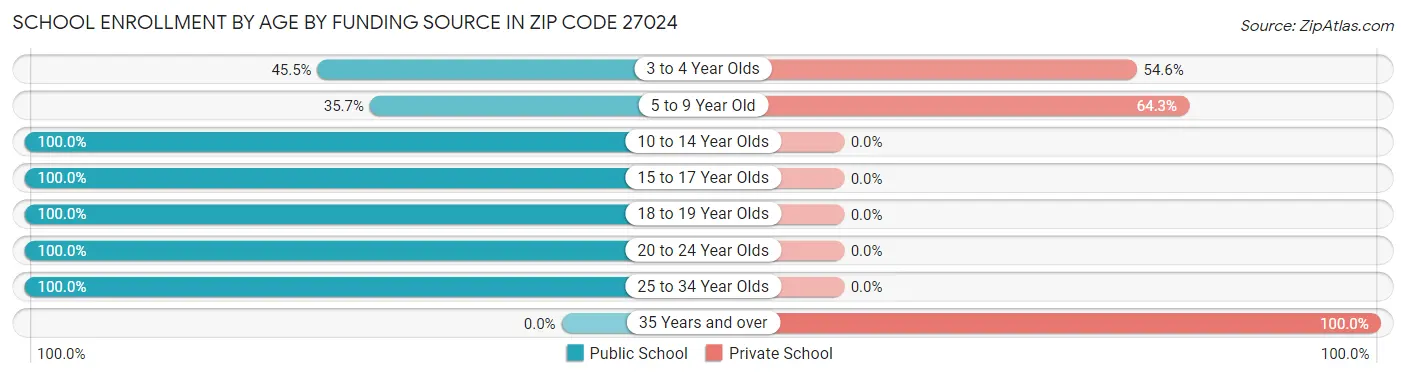 School Enrollment by Age by Funding Source in Zip Code 27024