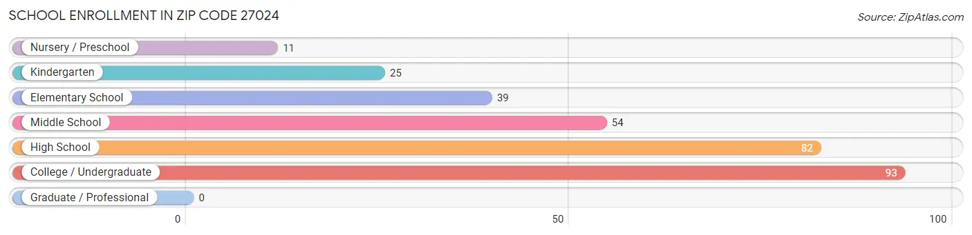 School Enrollment in Zip Code 27024