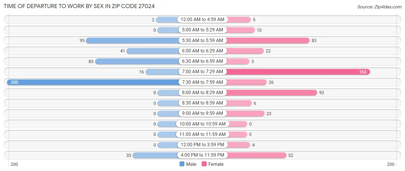 Time of Departure to Work by Sex in Zip Code 27024