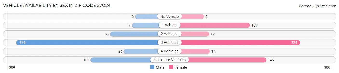 Vehicle Availability by Sex in Zip Code 27024
