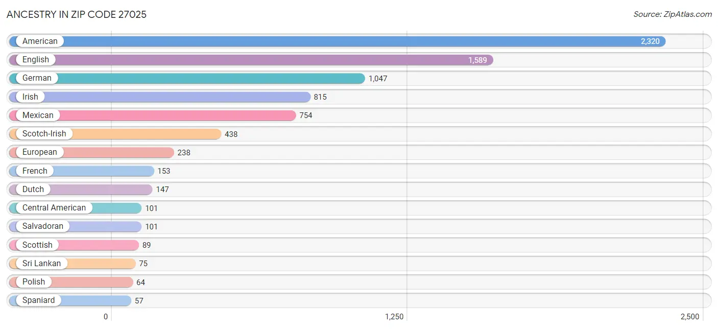 Ancestry in Zip Code 27025