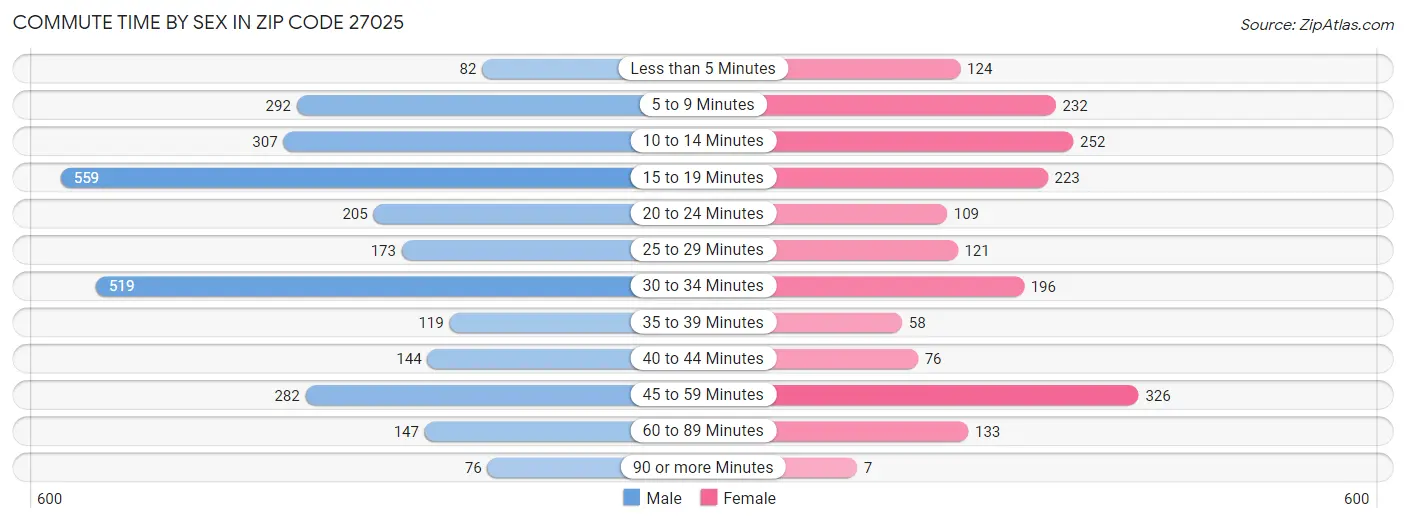 Commute Time by Sex in Zip Code 27025