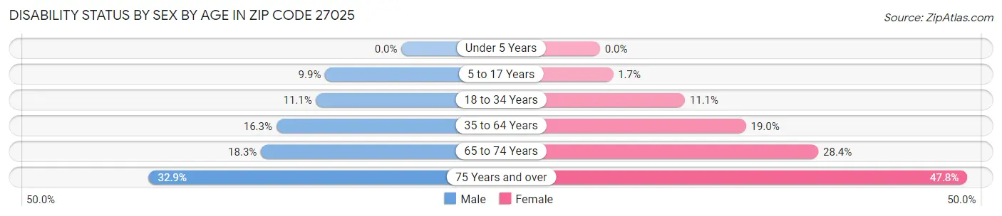 Disability Status by Sex by Age in Zip Code 27025