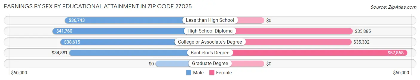 Earnings by Sex by Educational Attainment in Zip Code 27025