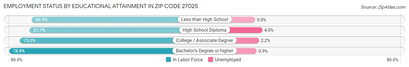 Employment Status by Educational Attainment in Zip Code 27025