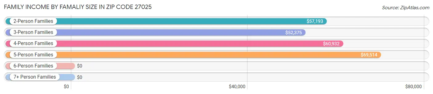 Family Income by Famaliy Size in Zip Code 27025