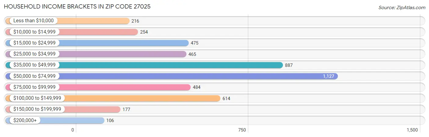 Household Income Brackets in Zip Code 27025