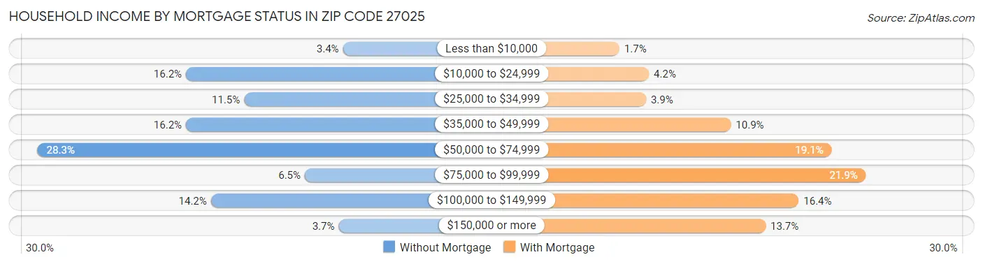 Household Income by Mortgage Status in Zip Code 27025