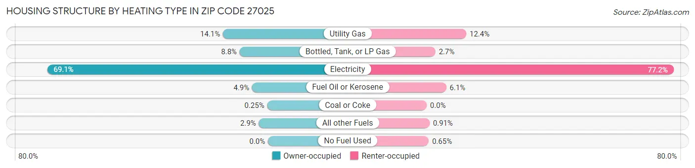 Housing Structure by Heating Type in Zip Code 27025