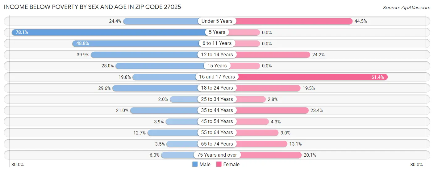 Income Below Poverty by Sex and Age in Zip Code 27025
