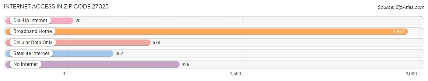 Internet Access in Zip Code 27025