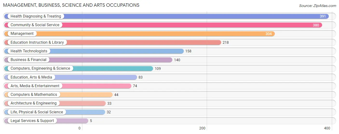 Management, Business, Science and Arts Occupations in Zip Code 27025