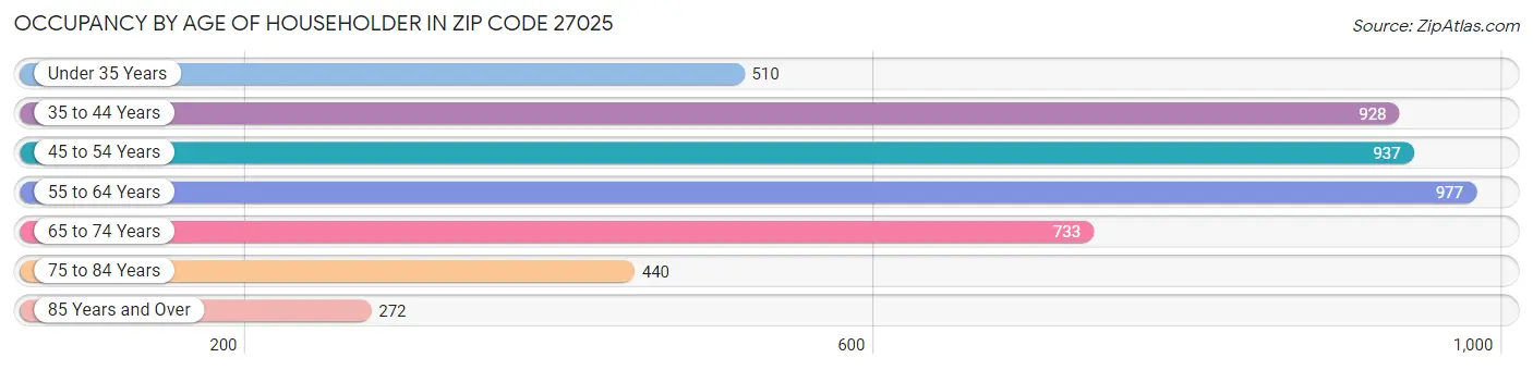 Occupancy by Age of Householder in Zip Code 27025