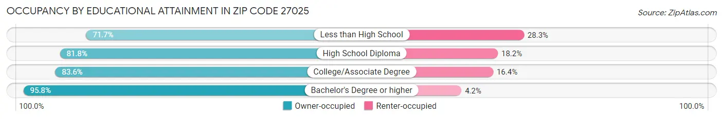 Occupancy by Educational Attainment in Zip Code 27025