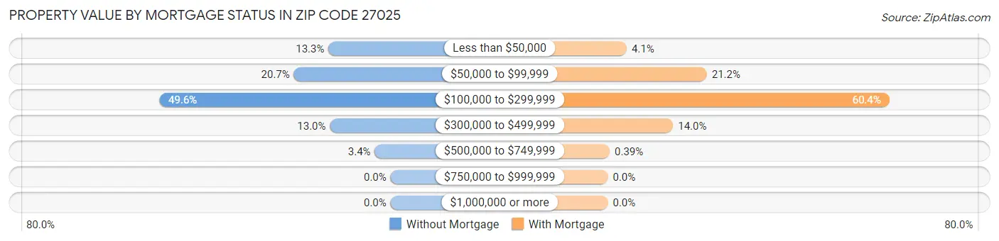 Property Value by Mortgage Status in Zip Code 27025
