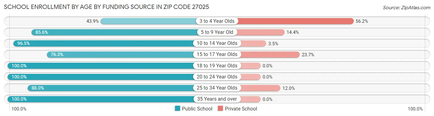 School Enrollment by Age by Funding Source in Zip Code 27025
