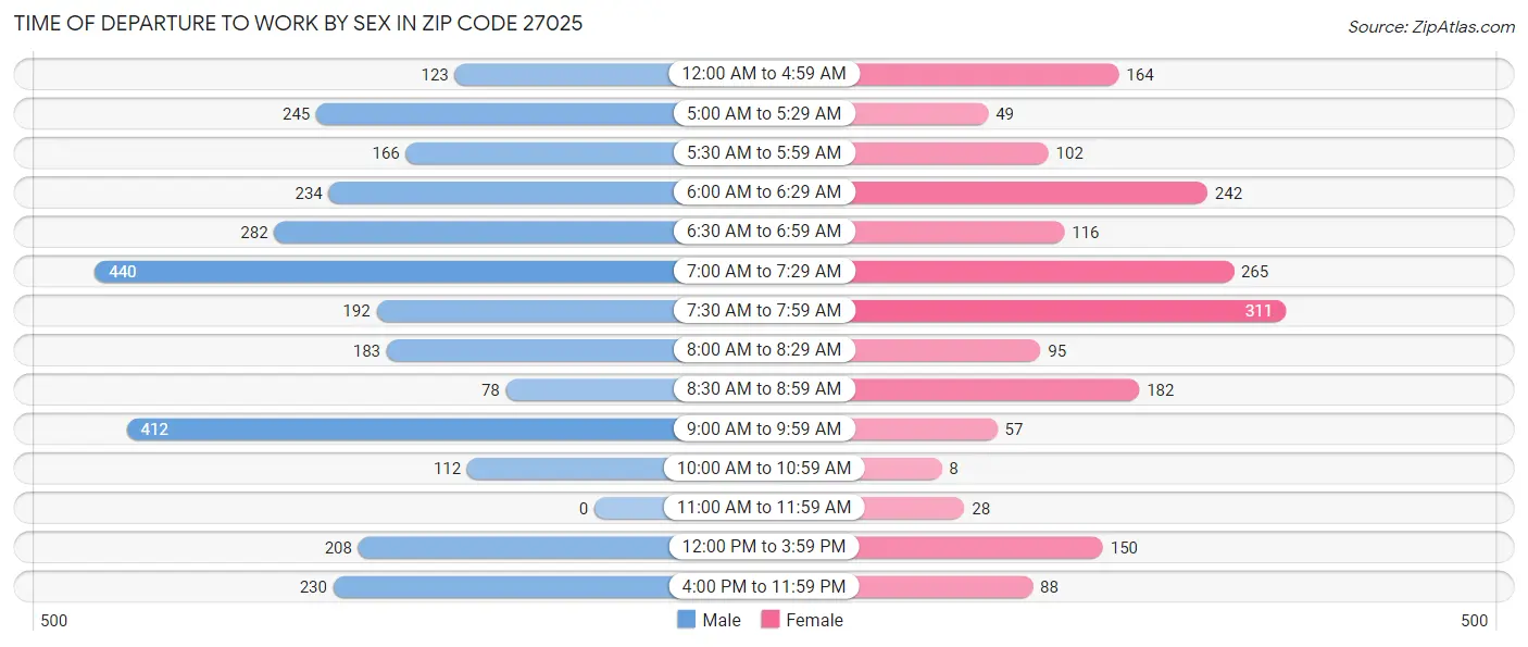 Time of Departure to Work by Sex in Zip Code 27025