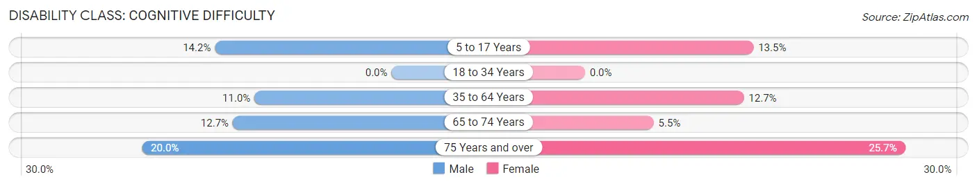 Disability in Zip Code 27027: <span>Cognitive Difficulty</span>