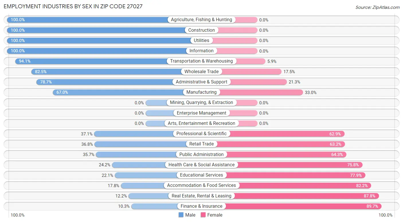 Employment Industries by Sex in Zip Code 27027