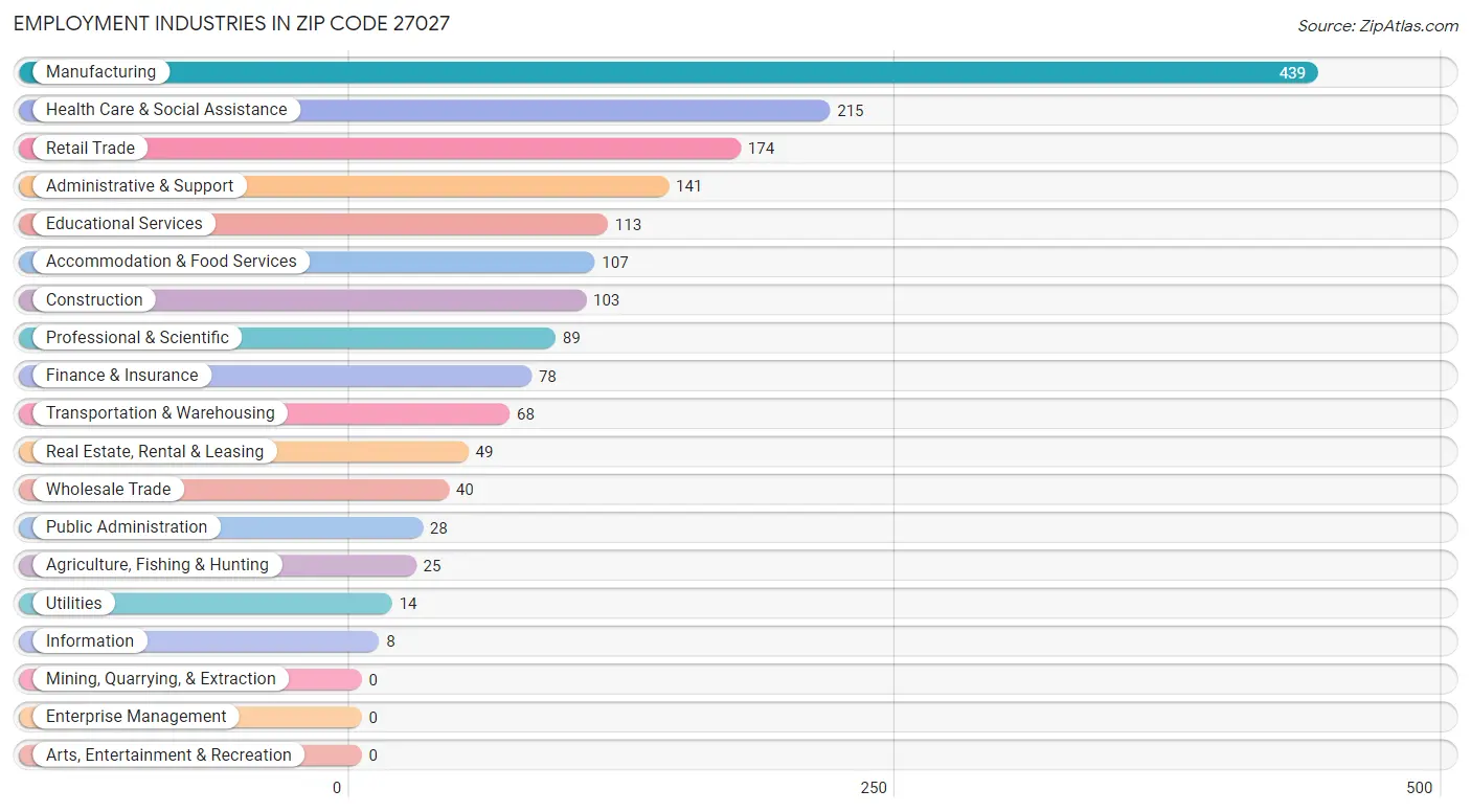 Employment Industries in Zip Code 27027