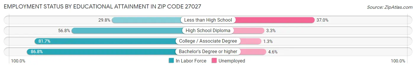 Employment Status by Educational Attainment in Zip Code 27027