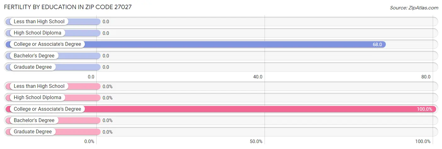 Female Fertility by Education Attainment in Zip Code 27027