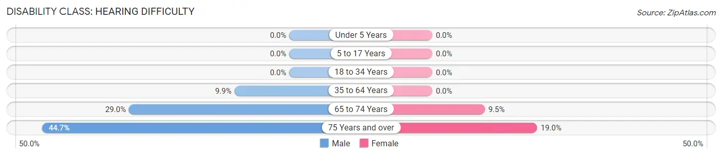 Disability in Zip Code 27027: <span>Hearing Difficulty</span>